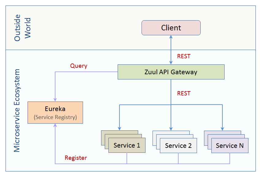 Zuul API Gateway