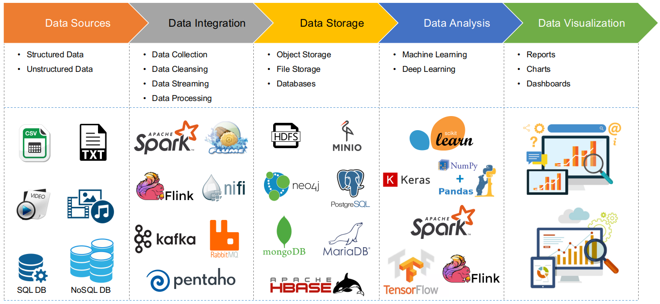 Big Data Analysis Overview