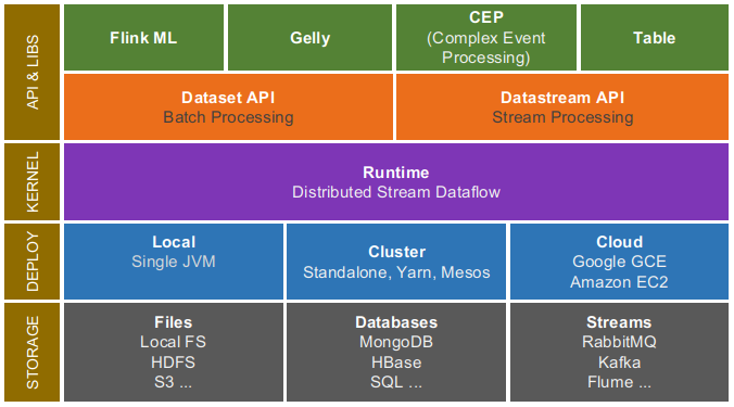 Flink Ecosystem