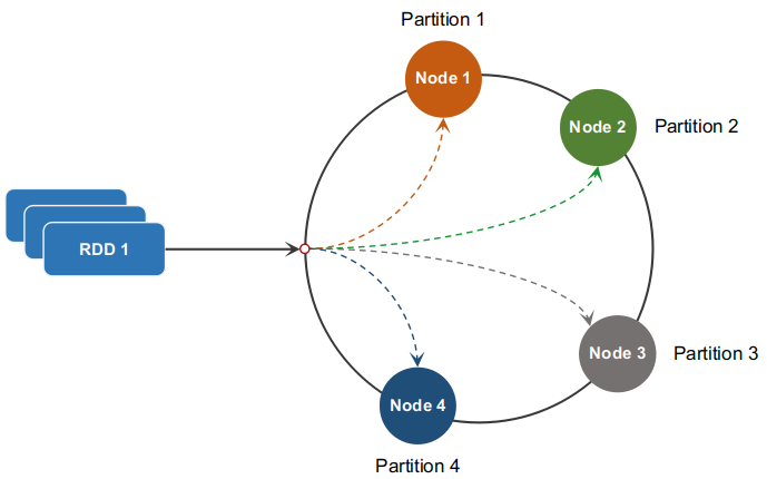 RDD Features