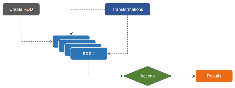 RDD Workflow