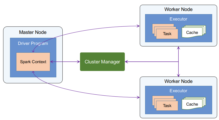 Apache Spark Architecture