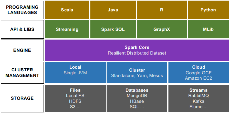 Apache Spark Ecosystem