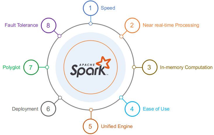 Apache Spark Features