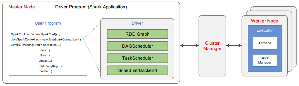 Apache Spark Job Flow