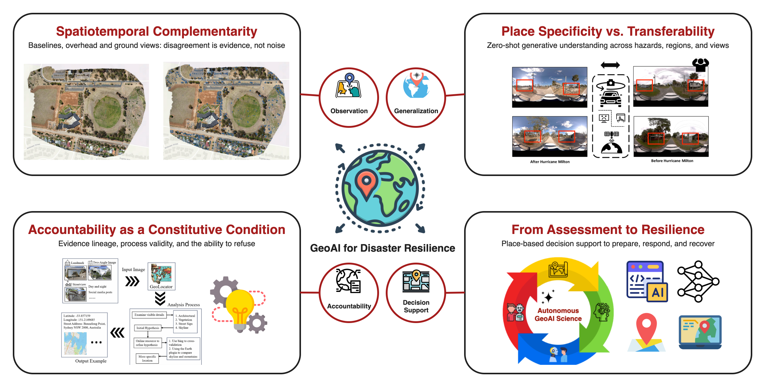 Research interests: GeoAI for disaster resilience, organized around spatiotemporal complementarity, place specificity vs. transferability, accountability, and place-based decision support