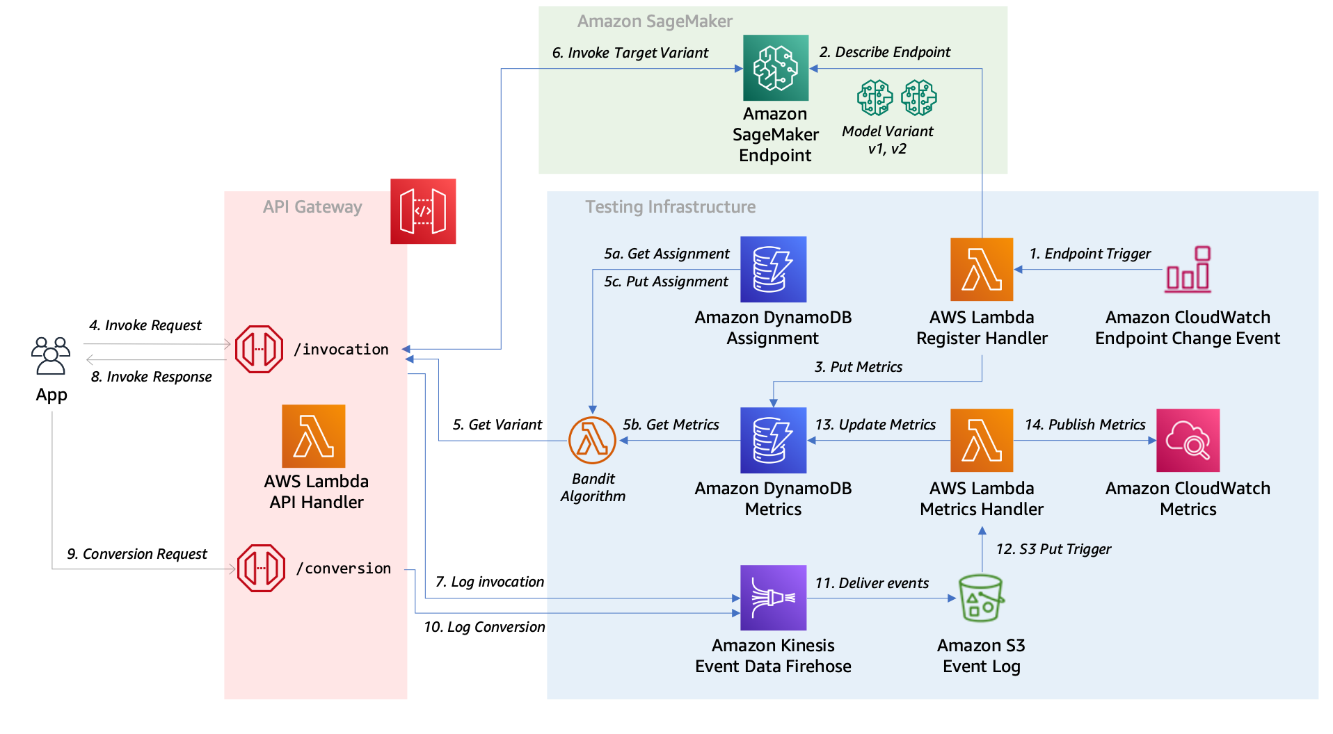 AB Testing Architecture