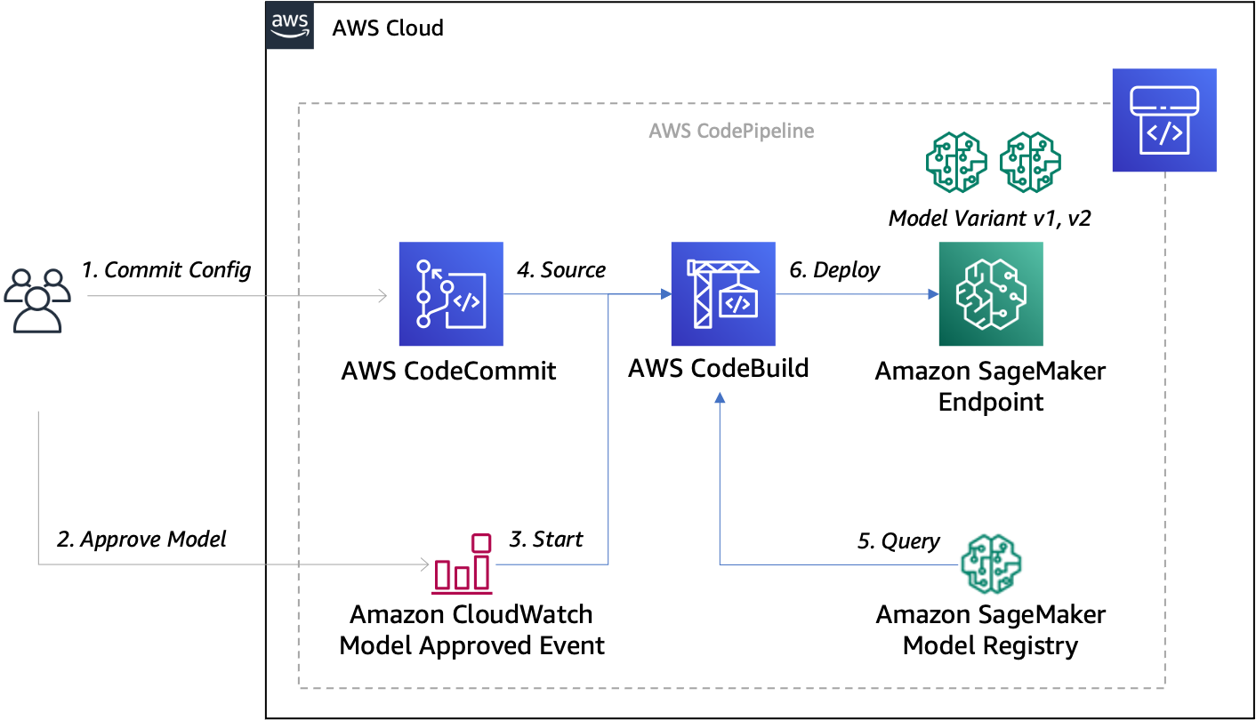 AB Testing Pipeline