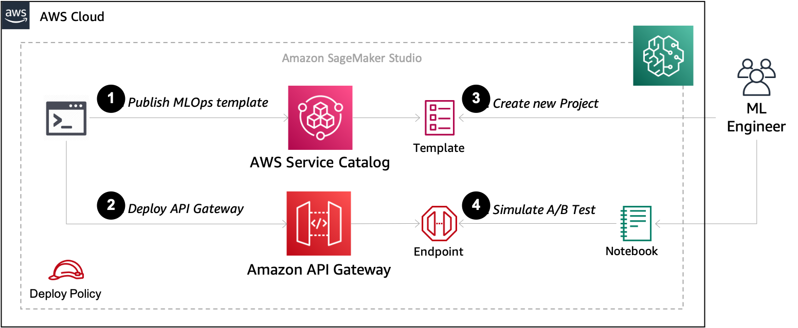 Solution Overview