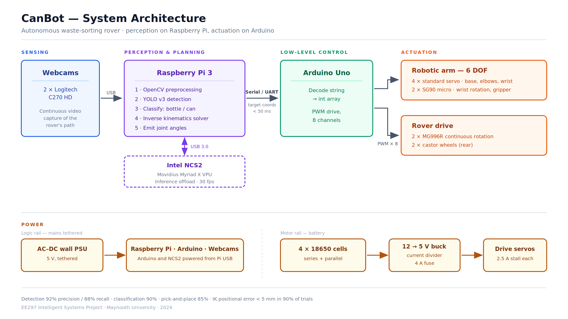 System architecture