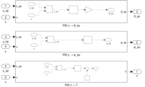 Outer position loop