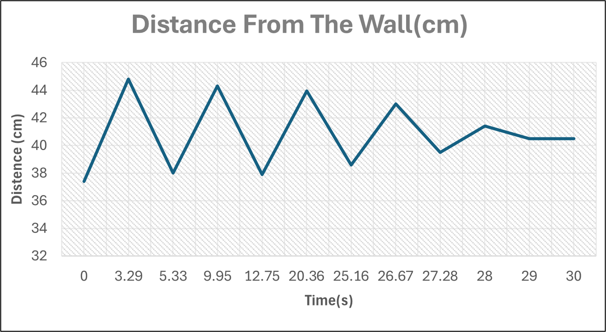 Distance over time