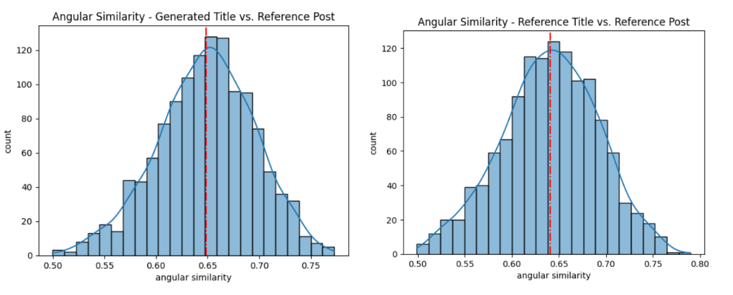 Angular Embedding Similarity Score