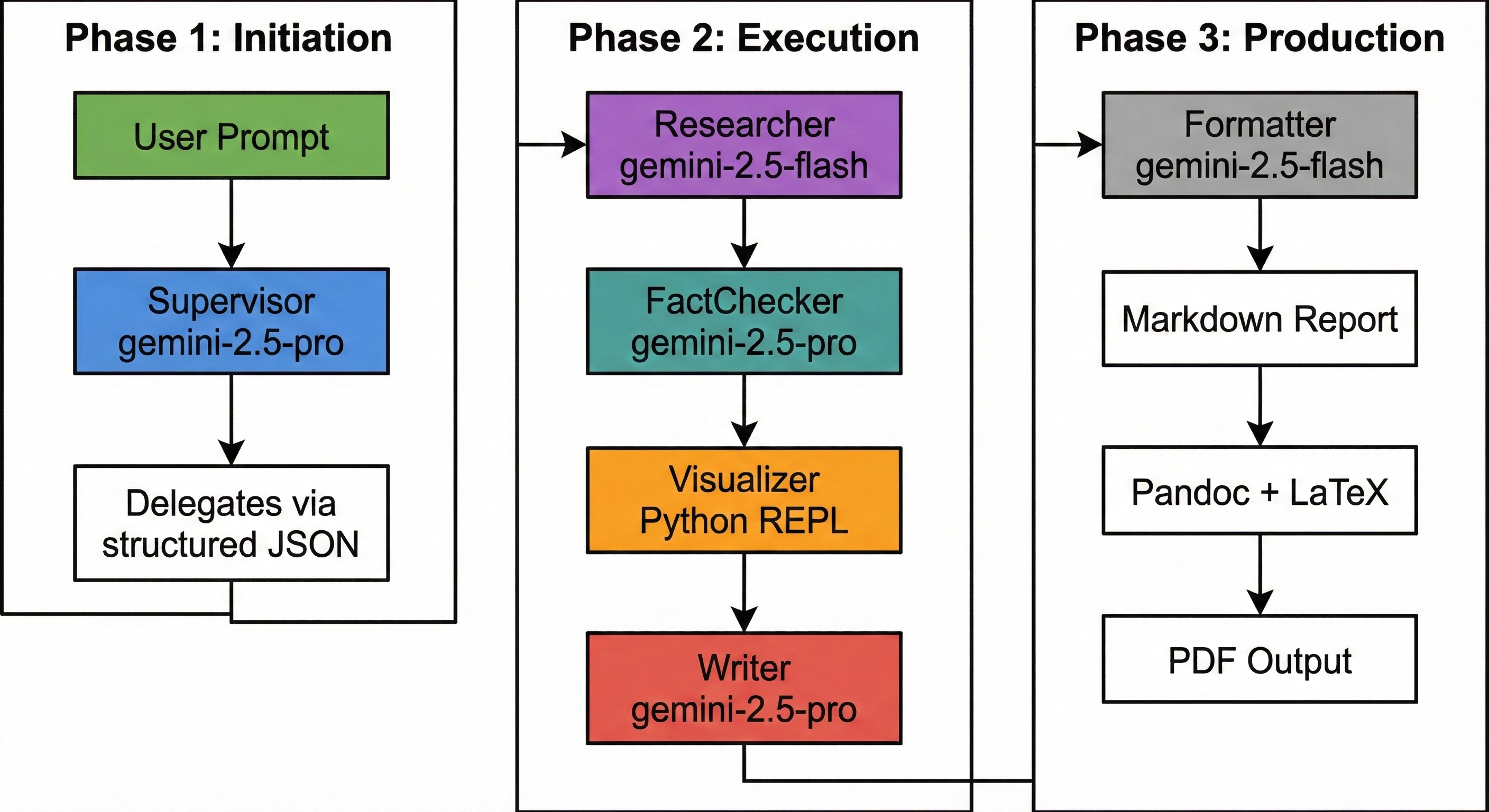 AutoResearcher Architecture