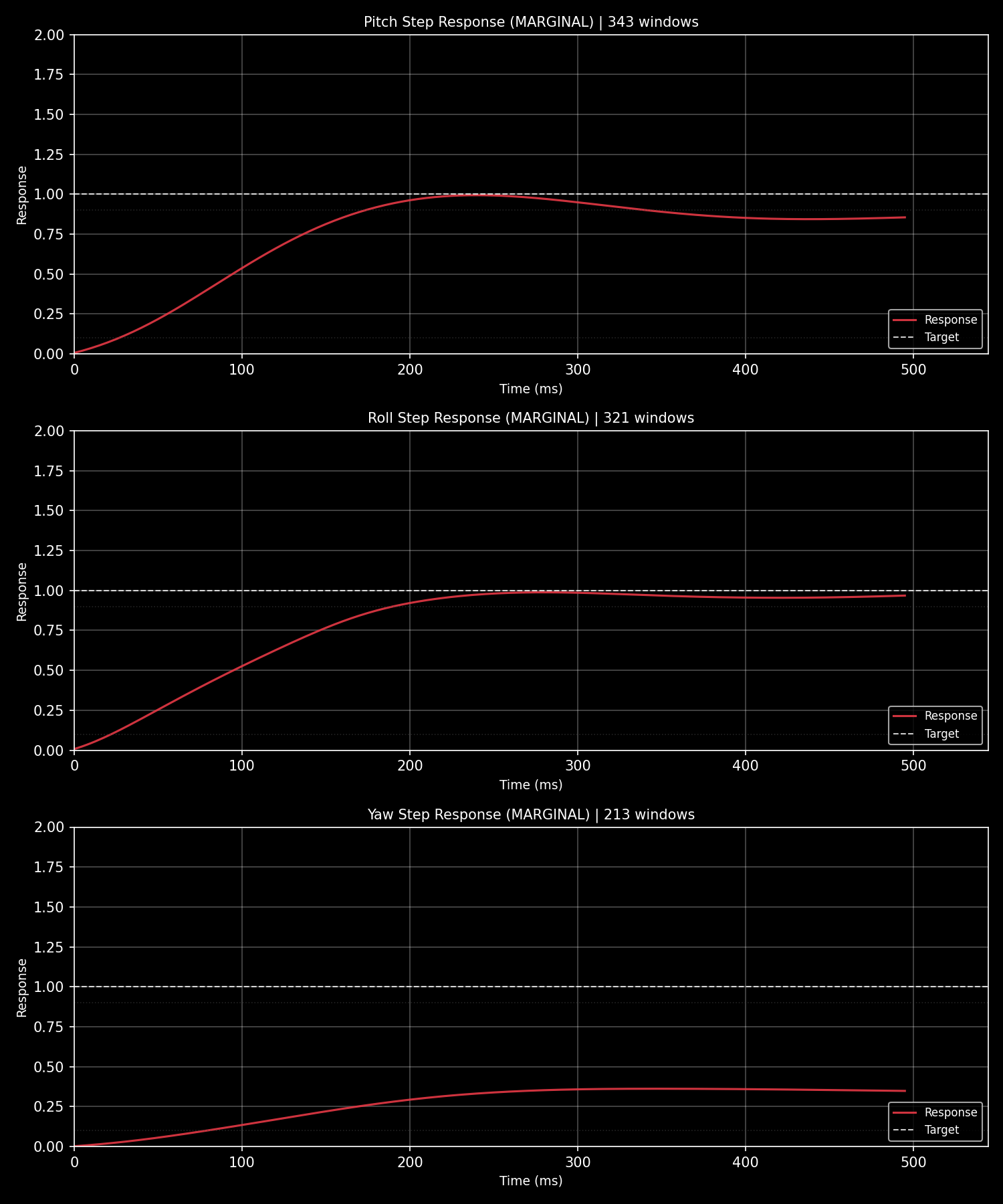 ArduPilot PID step response