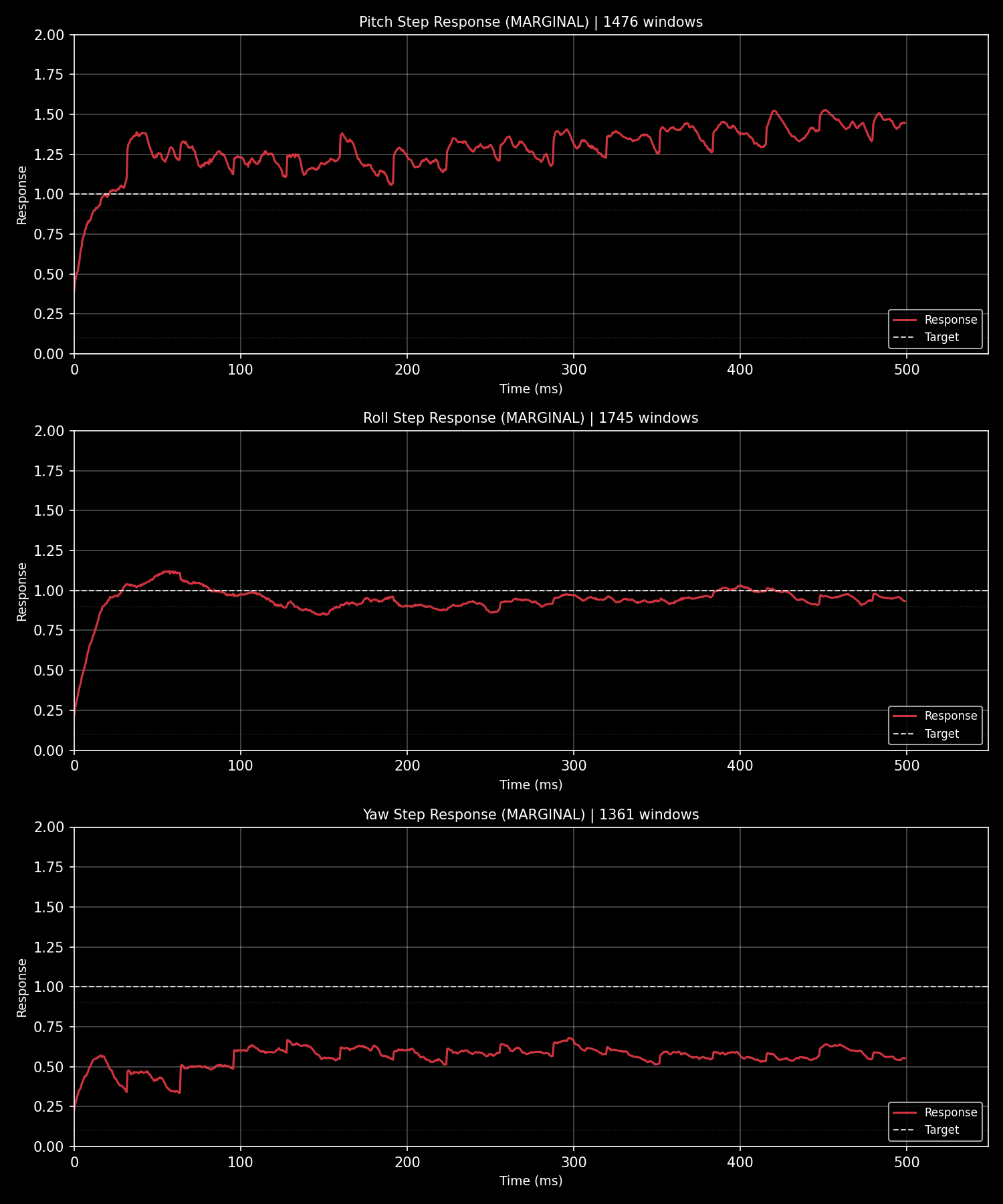 Betaflight PID step response