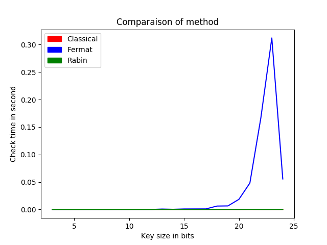 Fermat plot speed evolution