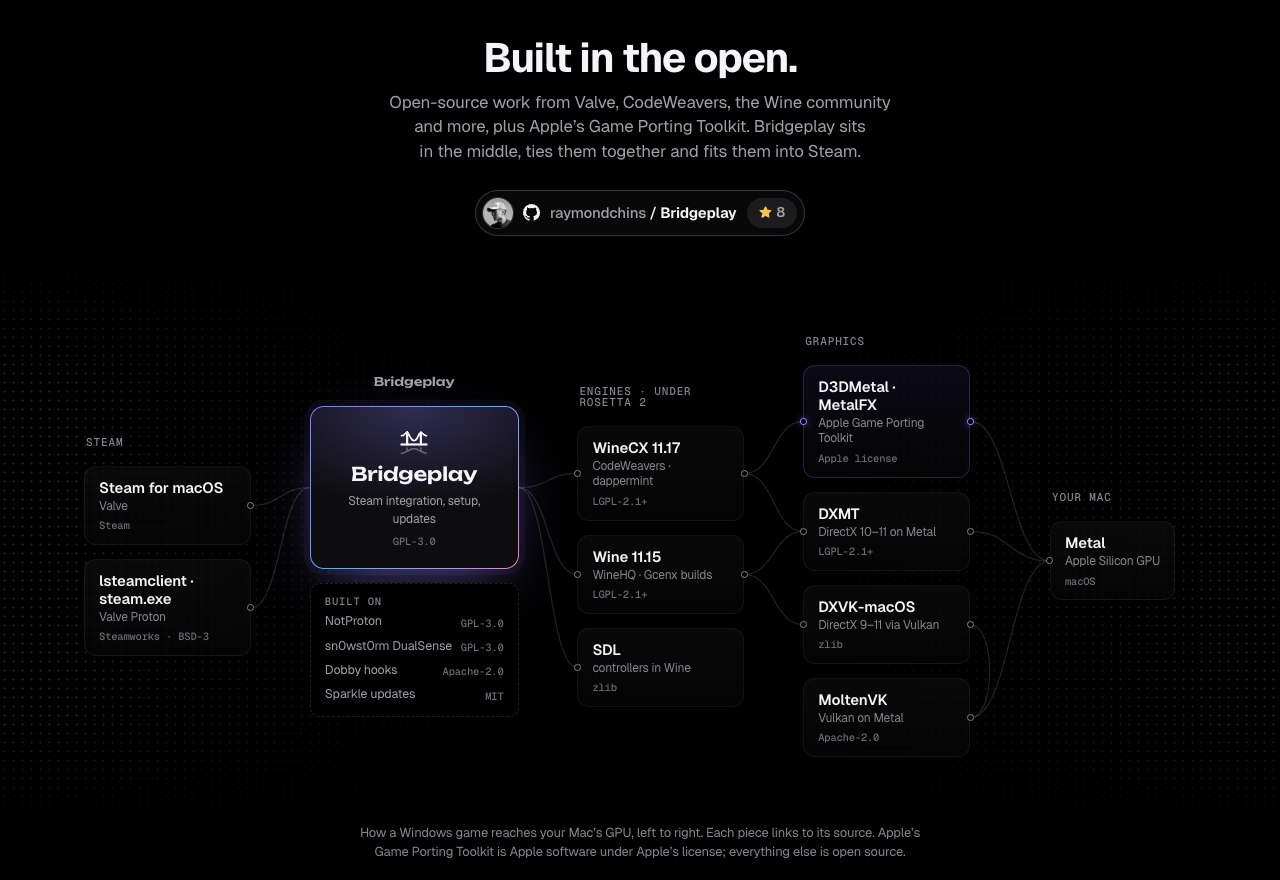 How a Windows game reaches the Mac's GPU: Steam, Bridgeplay, the WineCX and Wine engines, D3DMetal, DXMT, DXVK and MoltenVK, then Metal, with the open-source project behind each piece