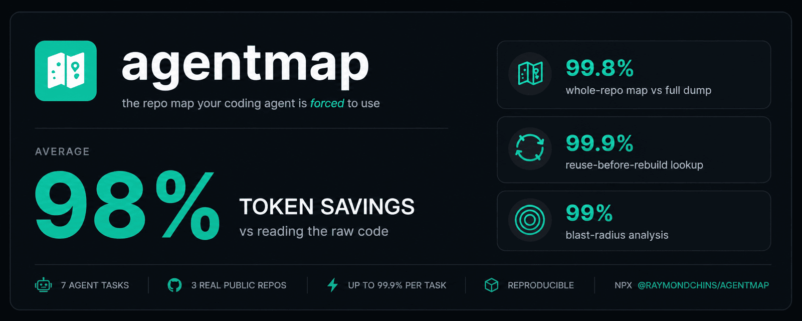 agentmap — ~98% token savings to understand a codebase (up to 99.9% per task)