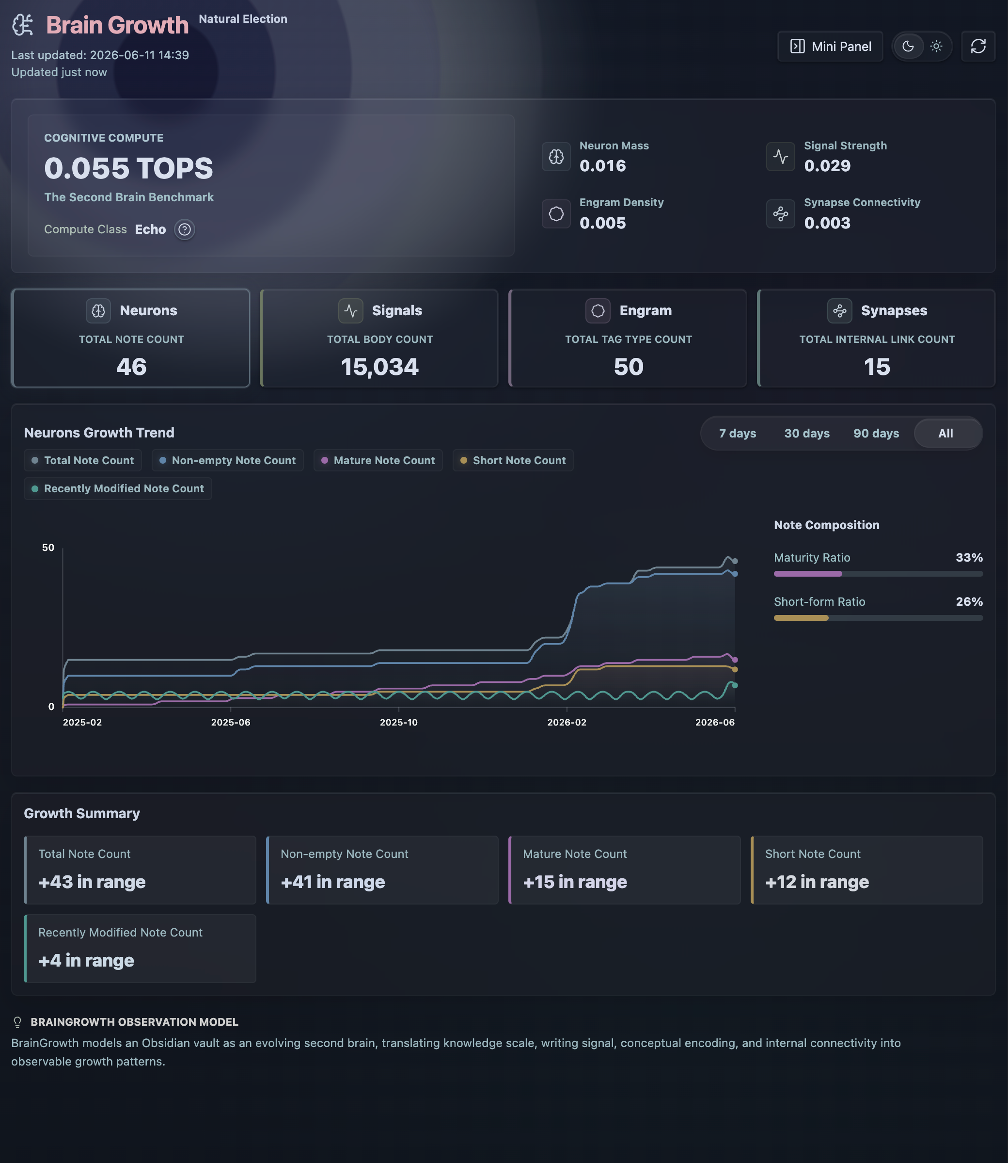 Brain Growth dashboard in dark mode