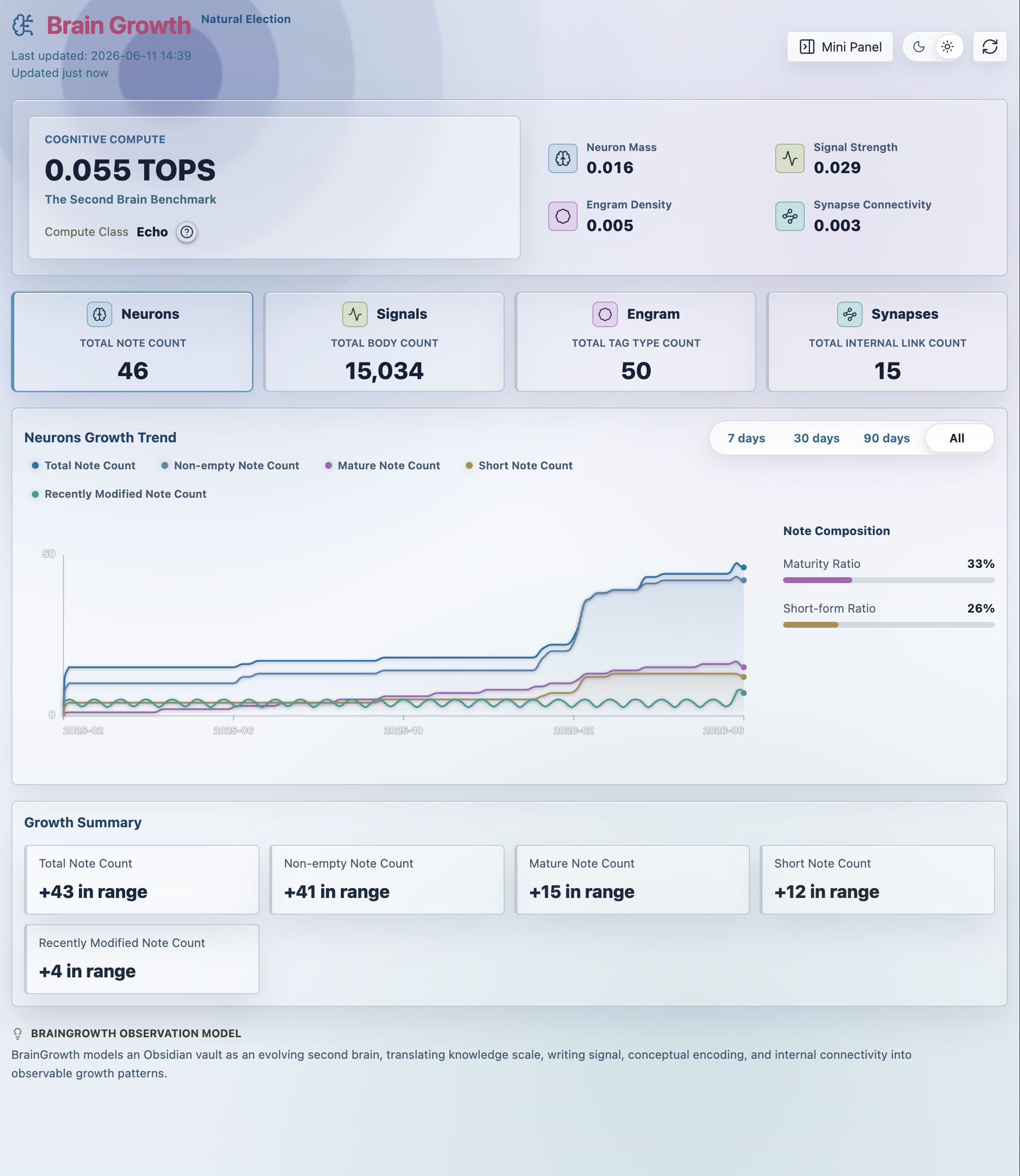 Brain Growth dashboard in light mode