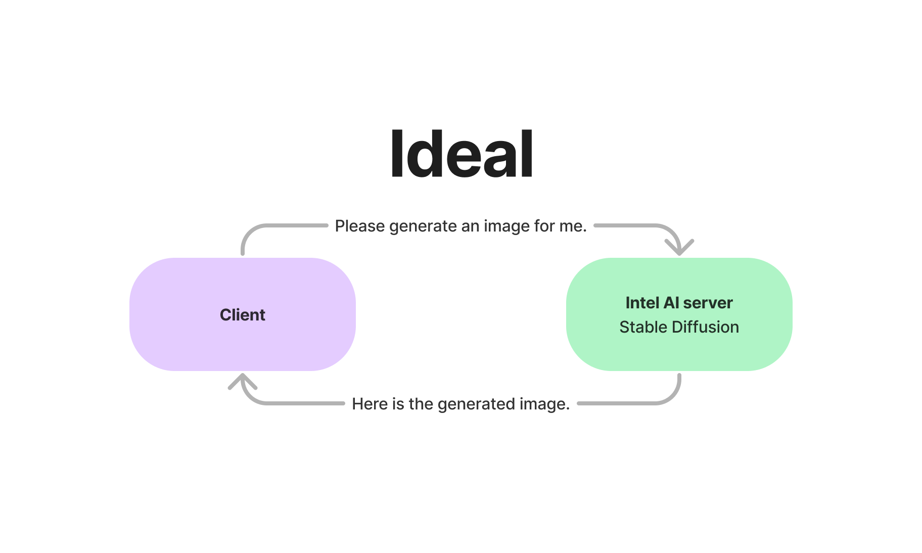 Ideal: "Client" with an arrow labelled "Please generate an image for me." to "Intel AI server: Stable Diffusion" with an arrow back to "Client" labelled "Here is the generated image."