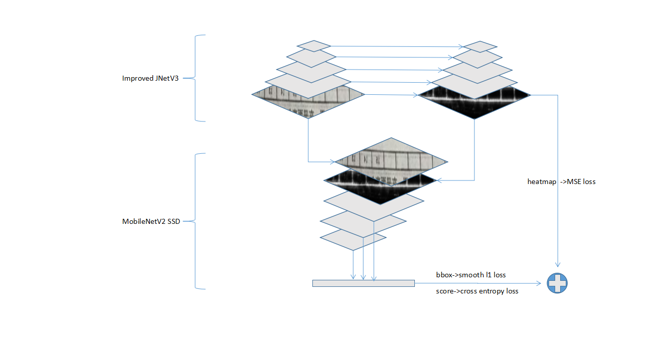 Example of Improved-JNetV3 SSD architecture