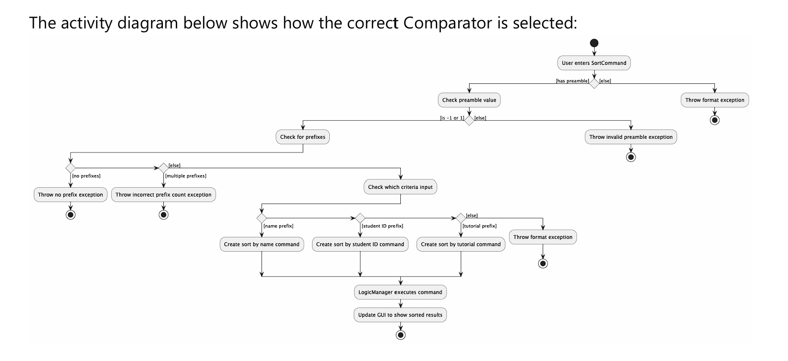 sort activity diagram.png