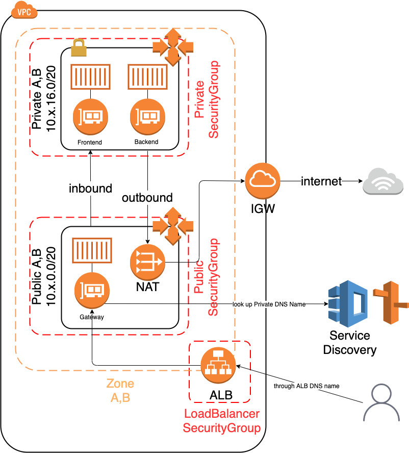 Scalable ECS Fargate