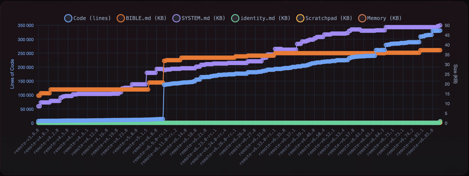 Code, prompt, and memory growth across Ouroboros releases, from v3.0.0 to the v6.85 line