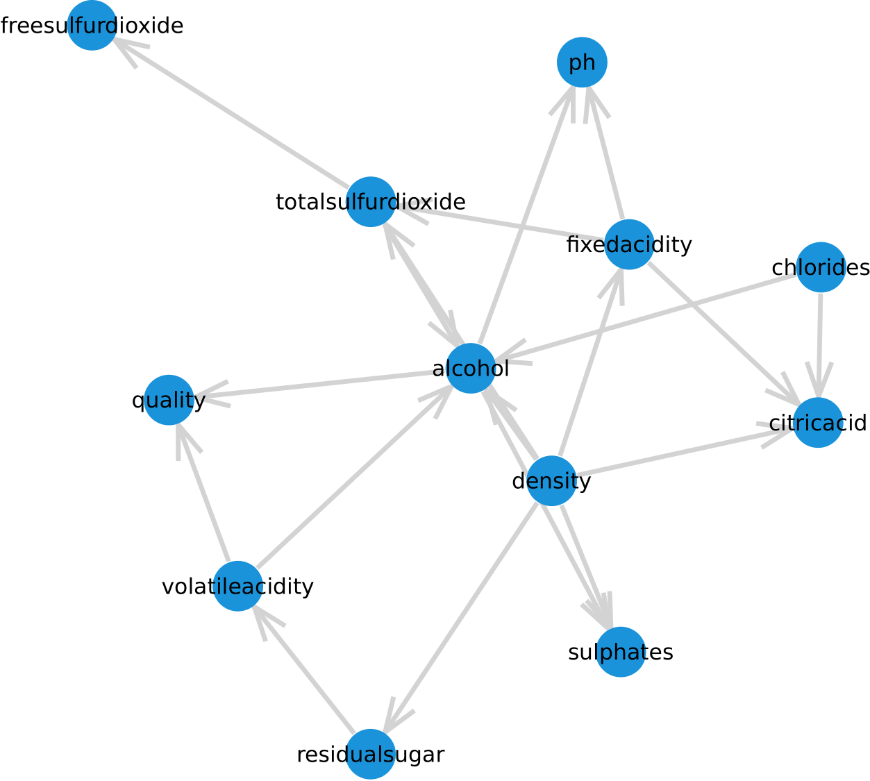 Bayesian network computed using 100 randomized restarts of K2 search