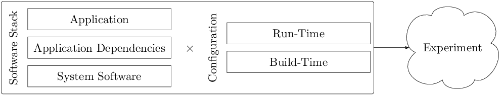 The high-level makeup of a
computer system benchmarking experiment.