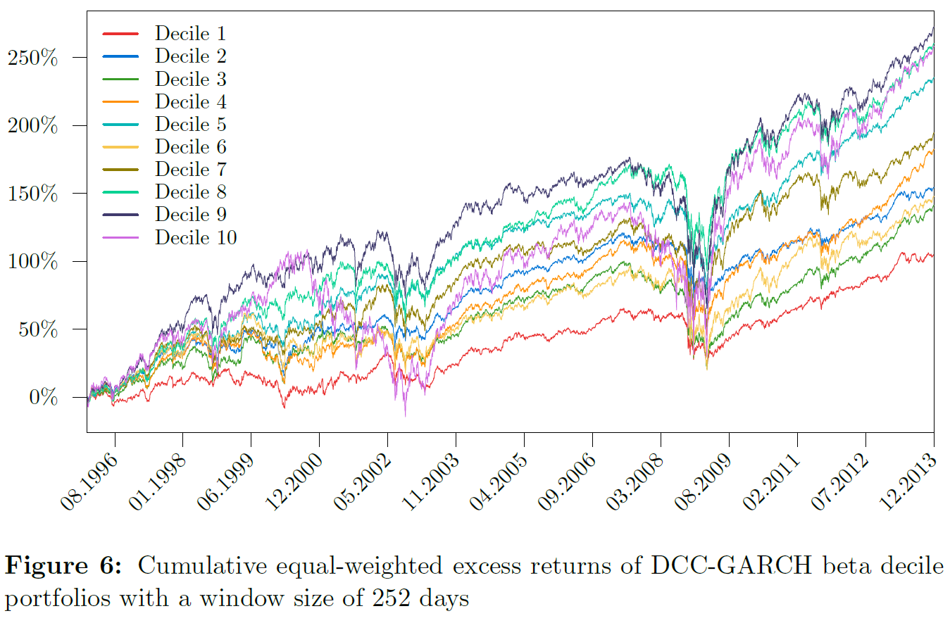 DCC-GARCH cross-section of stock returns