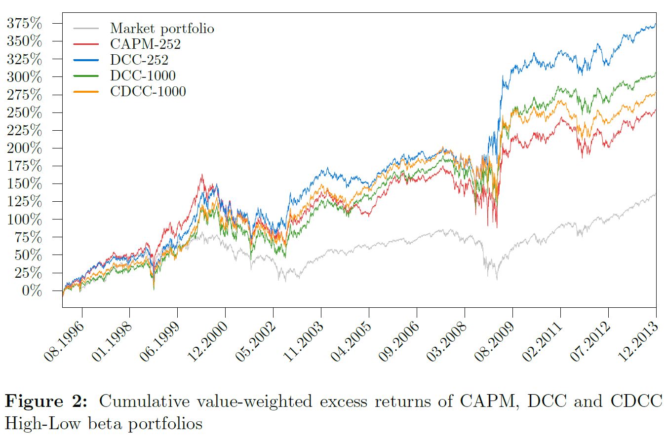 Performance of models investigated