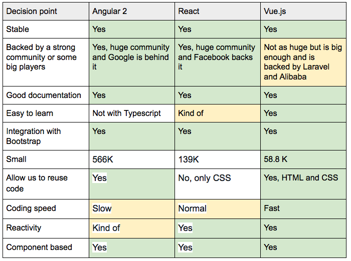 comparison-angular-react-vuejs