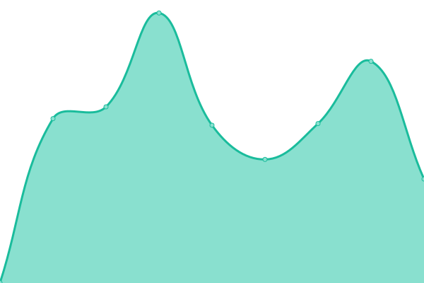 Response time graph