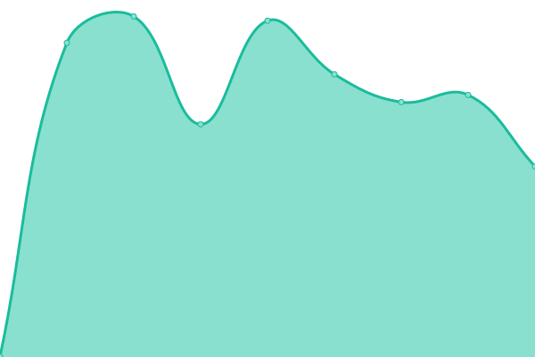 Response time graph