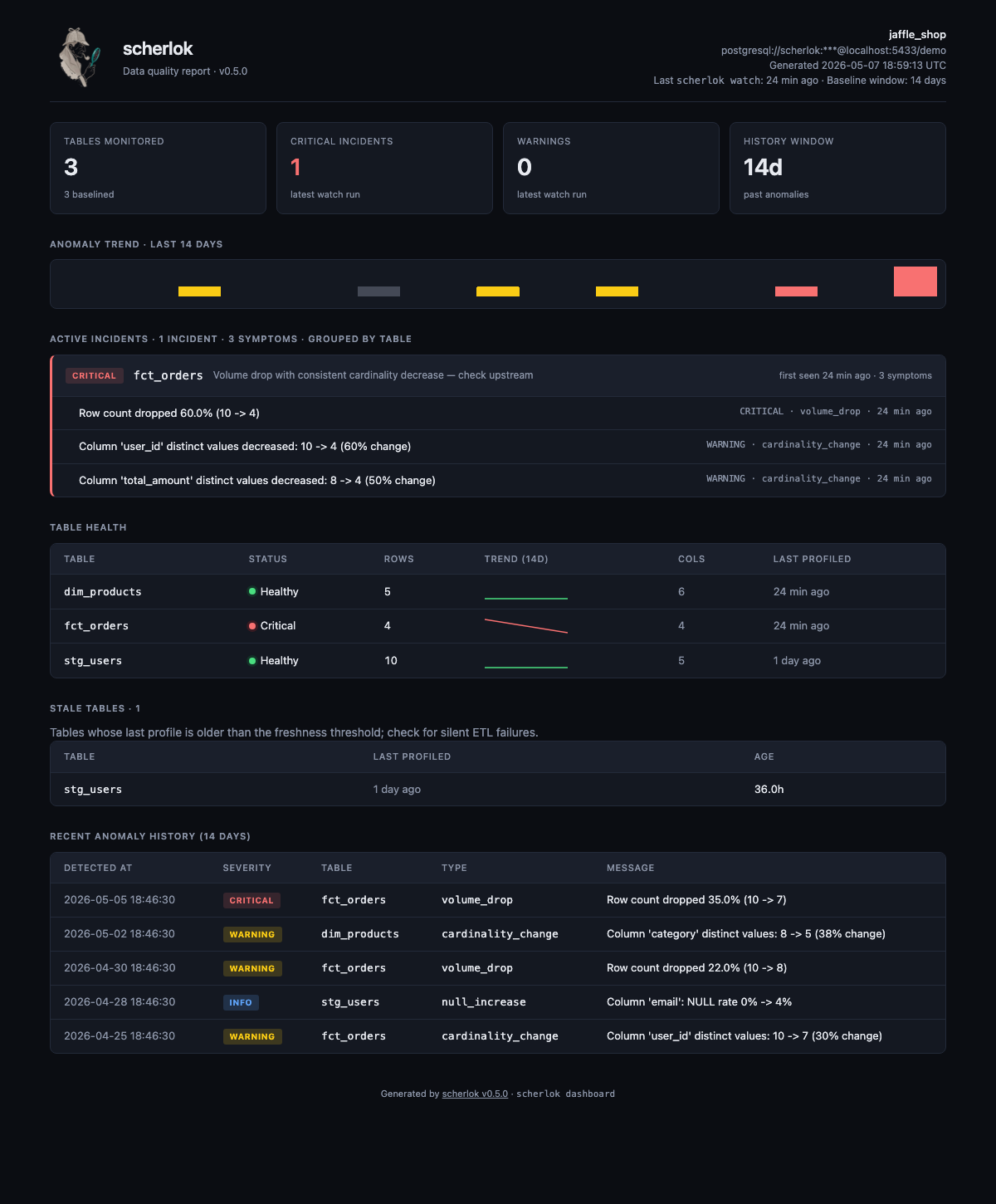 scherlok dashboard