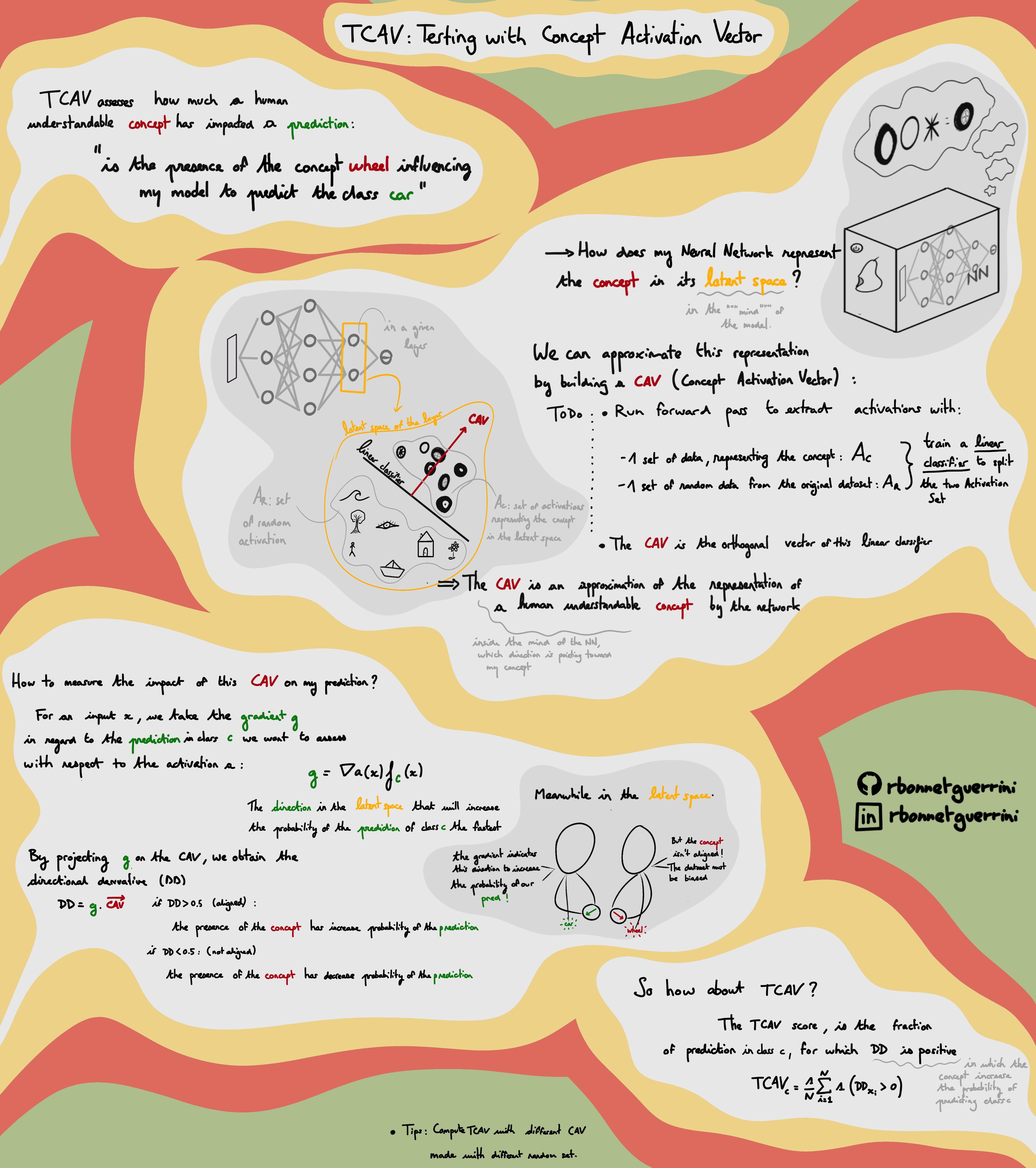 Tutorial TCAV