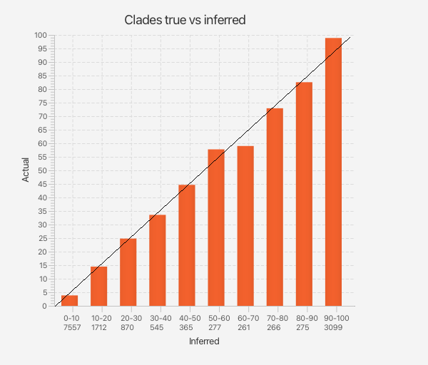 Correct clade probability estimation