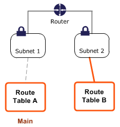 Main route. Table a3+AWS. Explore the Route Table.