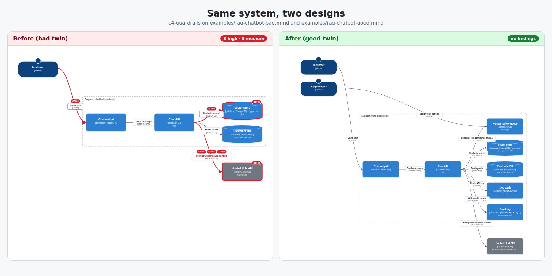 The same C4 diagram twice: the bad twin with red-highlighted edges and rule badges, the good twin clean. Output of c4-guardrails.