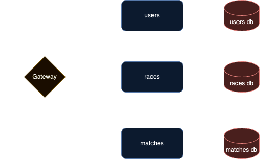 supergraph structure