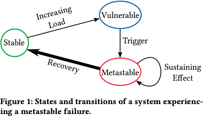 metastable failures in distributed systems