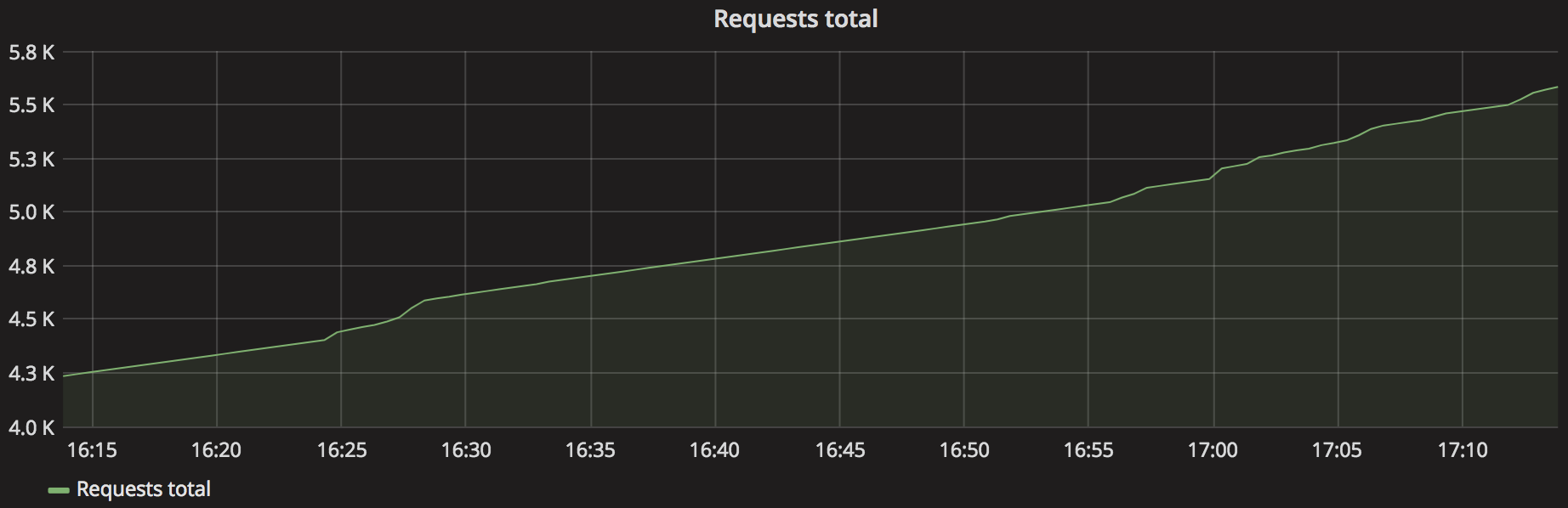 Prometheus Counter