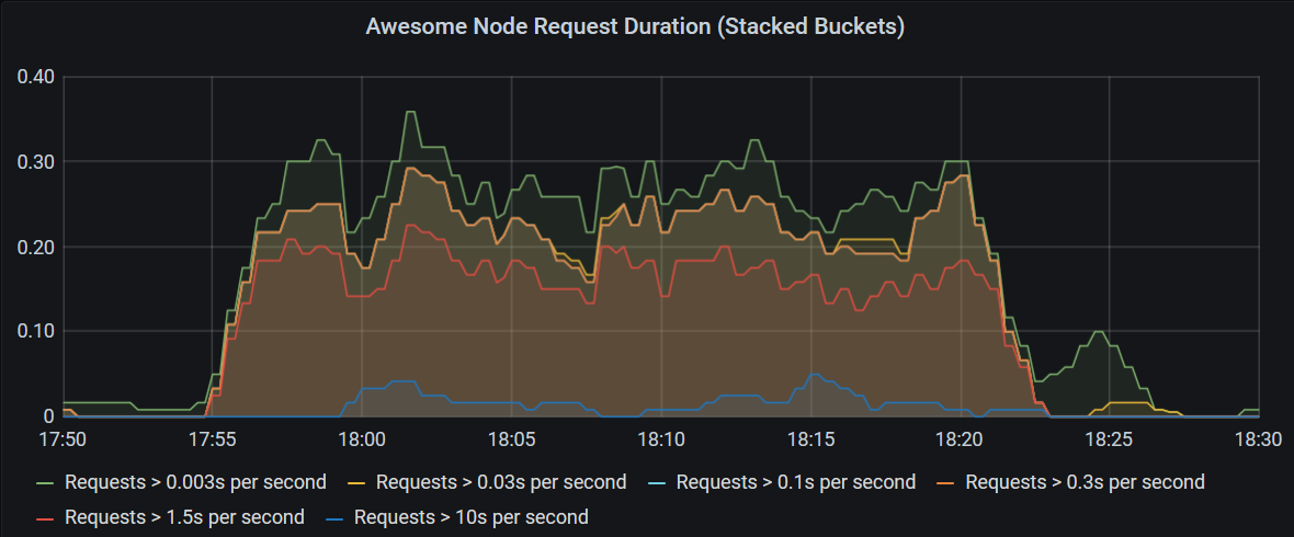 Prometheus Histogram