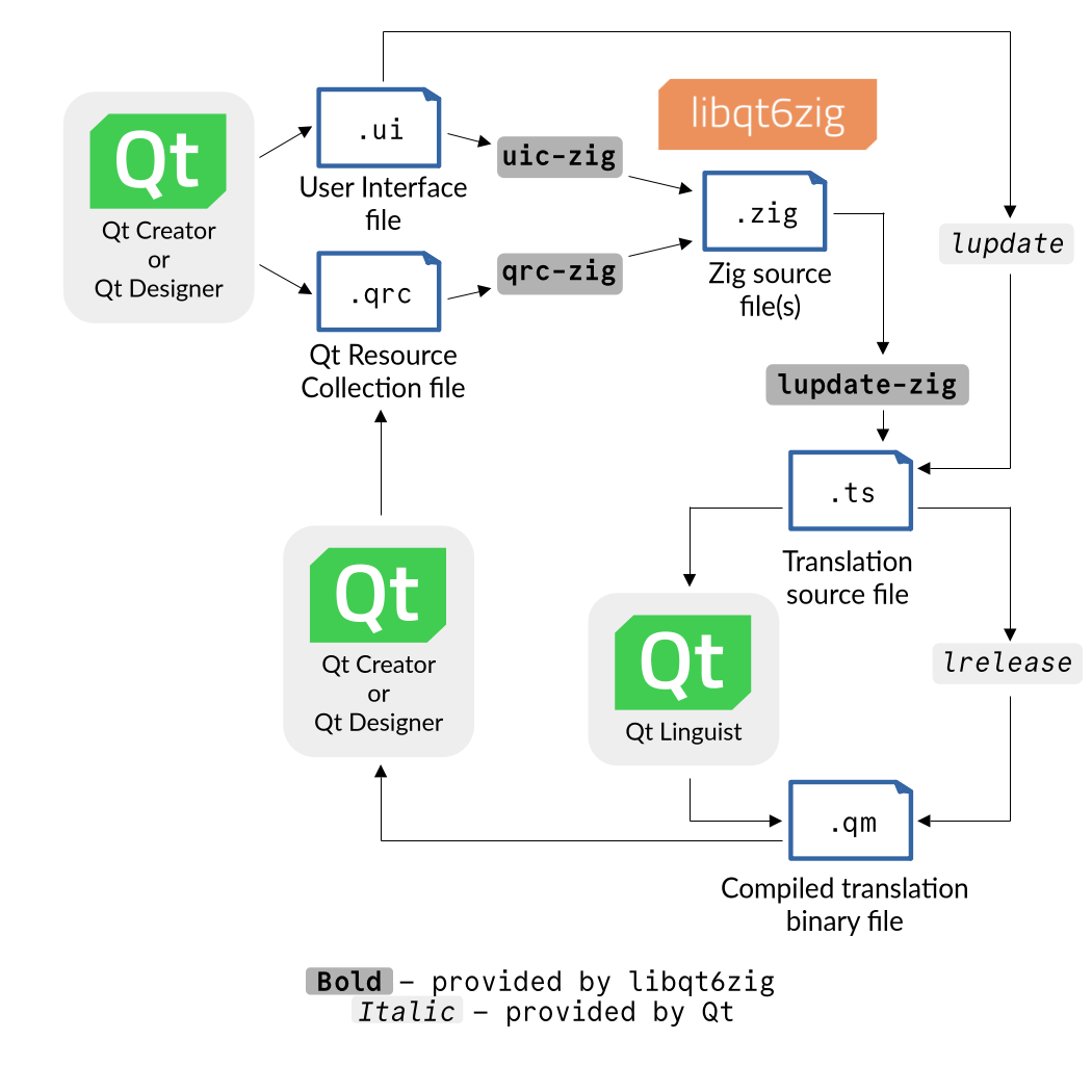 libqt6zig-tools