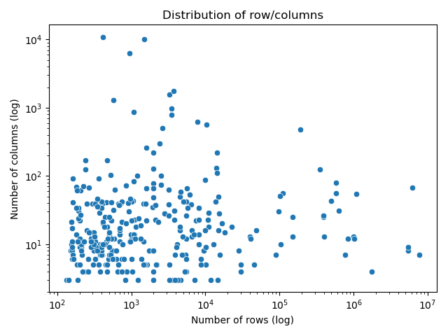 Distribution row/columns