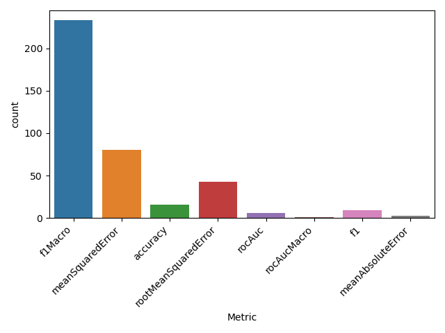 Distribution of metrics