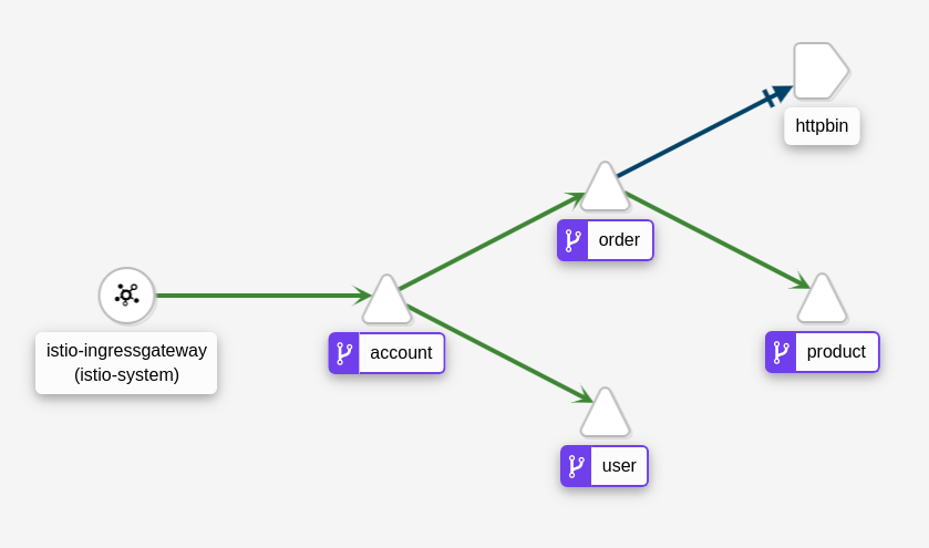 Service Mesh architecture